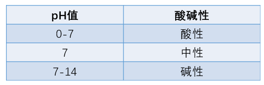 PH值与溶液酸碱性对应表