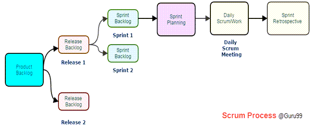 Fluxograma Artefatos Scrum