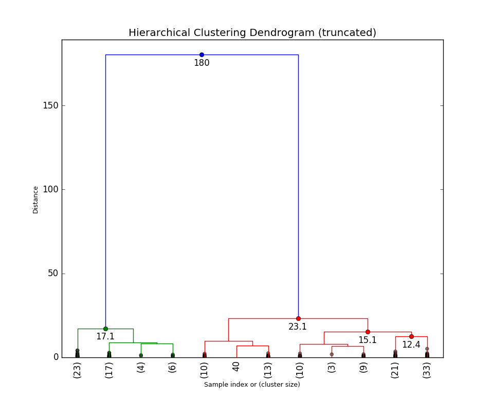 Example dendrogram