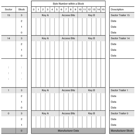 Mem layout