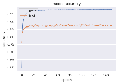 Model Accuracy