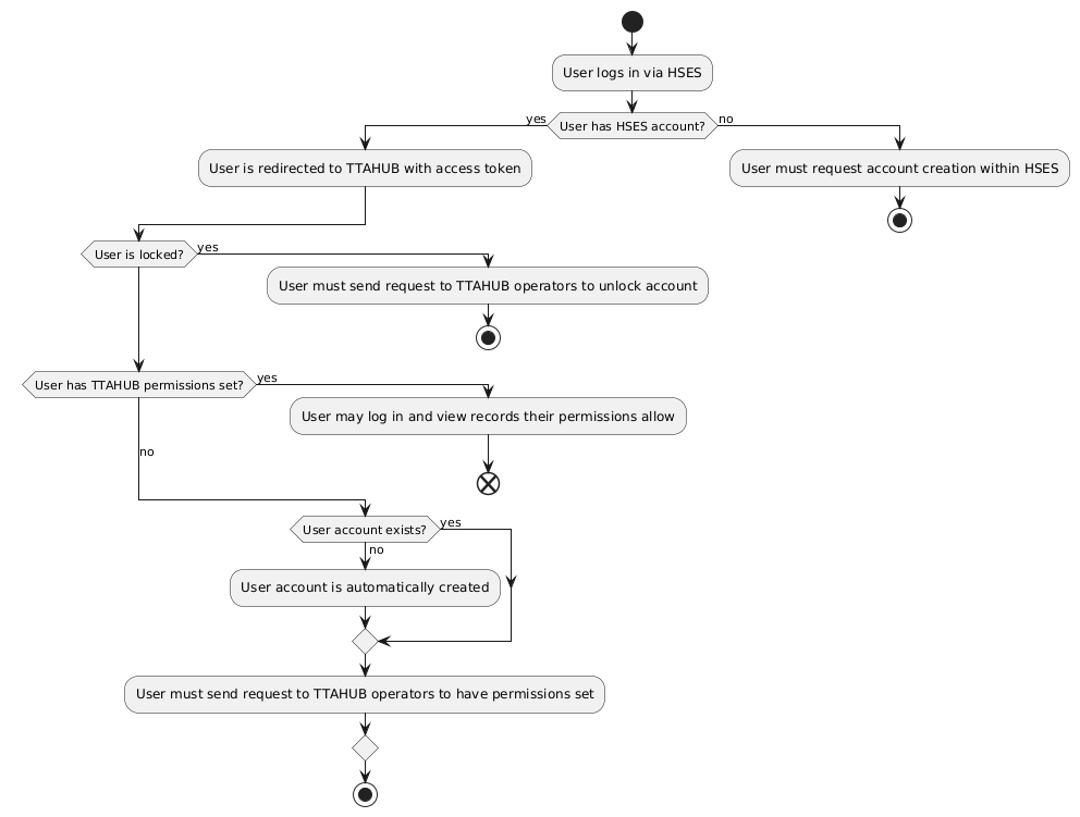 account creation workflow diagram