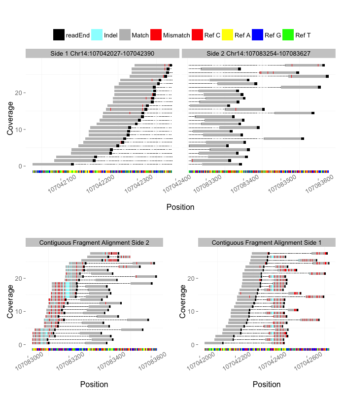 A positive (i.e real) inversion. The top plot shows read-pair alignments supporting the SV and the bottom plots show read-pair alignments supporting contiguous sequences