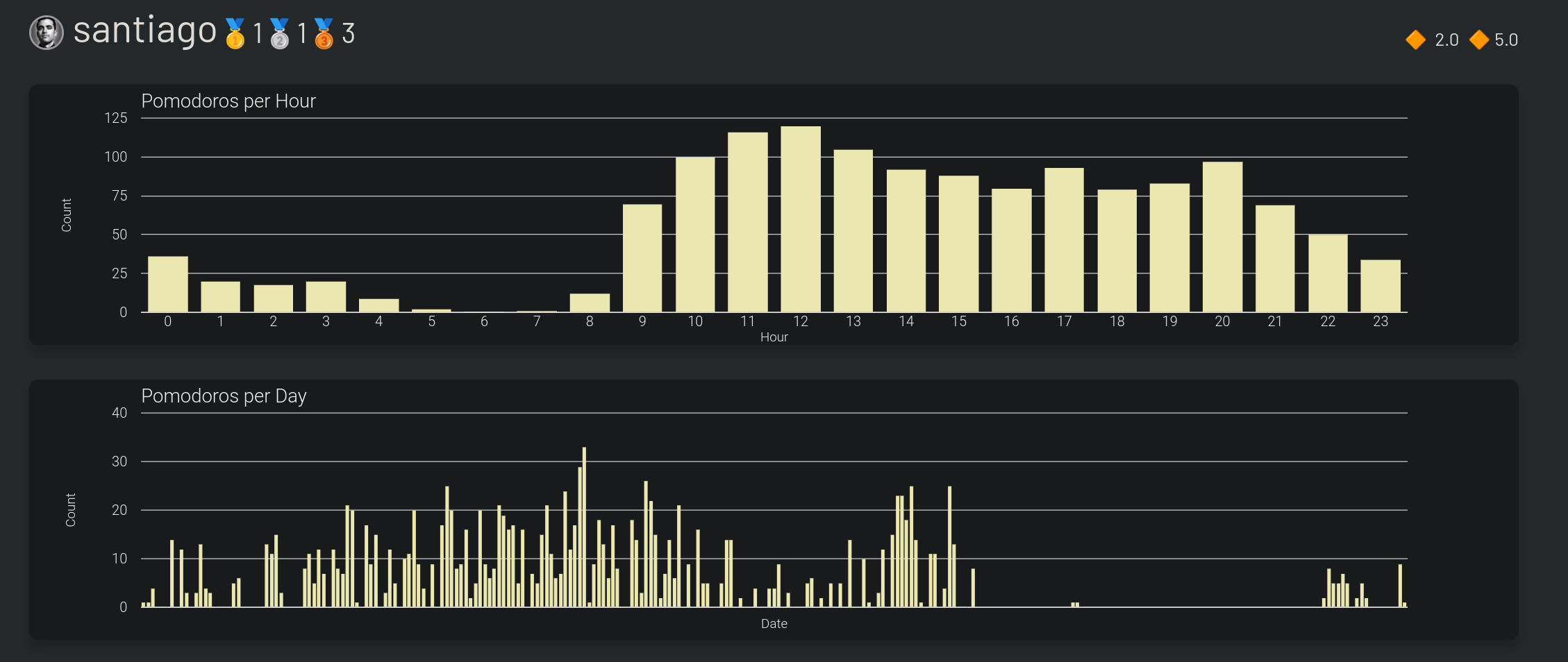 User profile's graphs