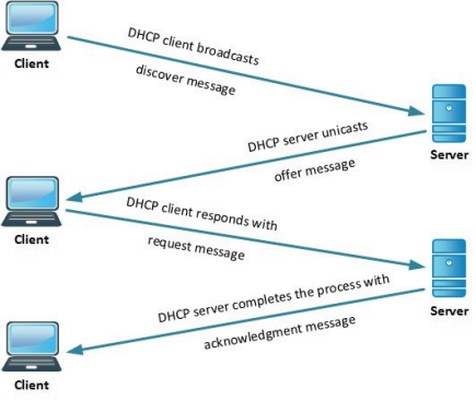 Diagrama DHCP