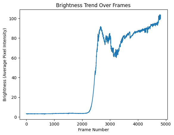 Brightness trends over frame