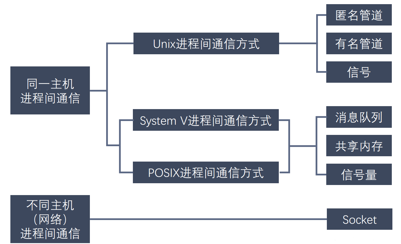 编程十万问：进程间通信