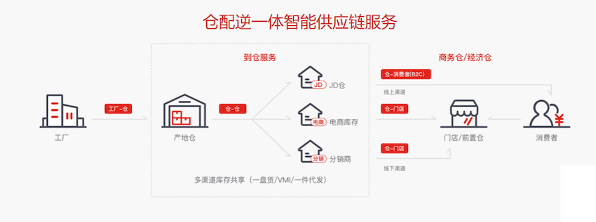 京东仓配系统