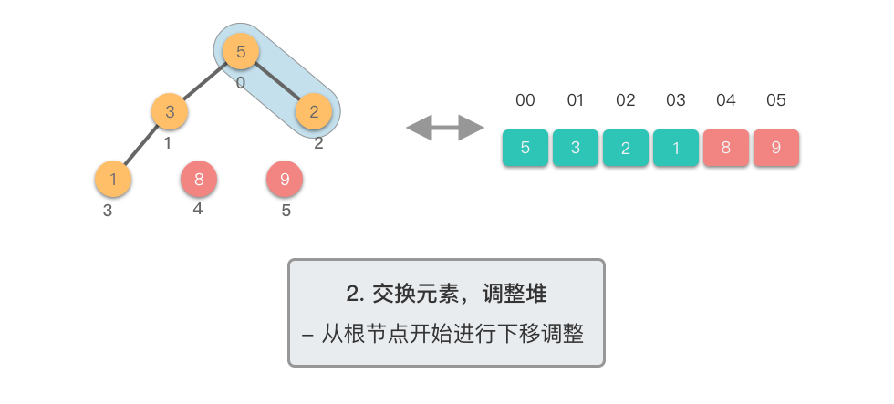 2. 交换元素，调整堆 4