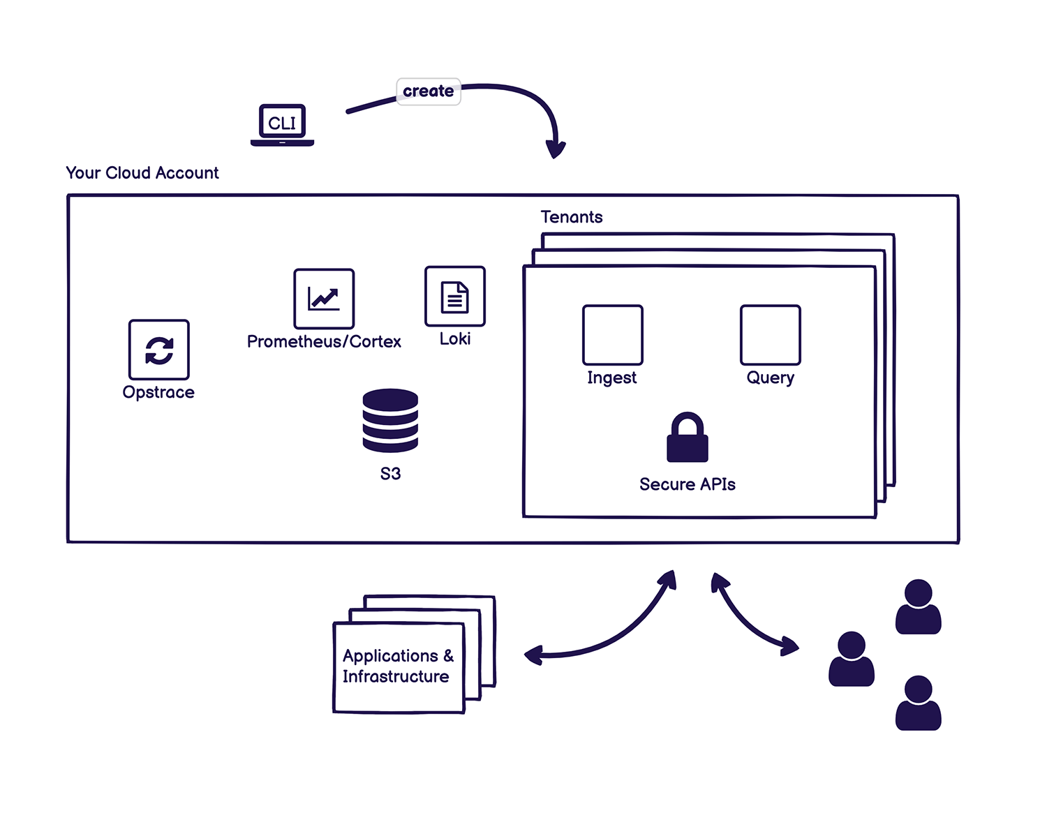 high-level overview