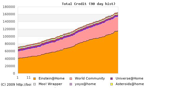 Adiel's BOINC stats graph