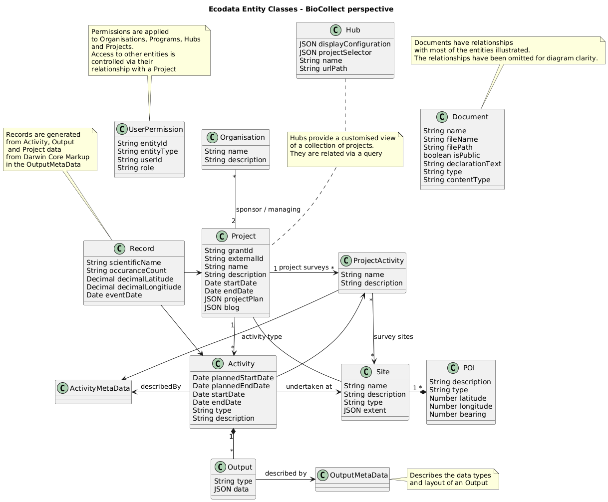 BioCollect Schema