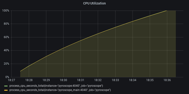 CPU Utilization