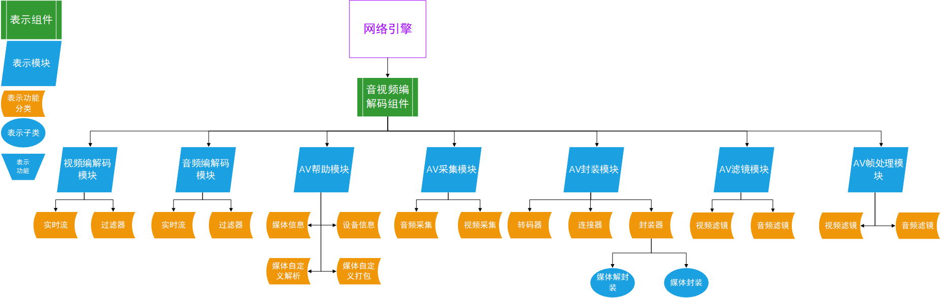 音视频编解码组件结构图