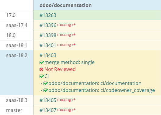 Pull request status dashboard