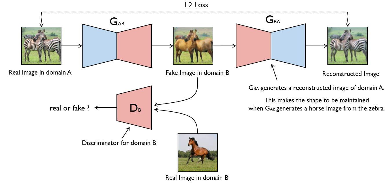 Cycle-GAN