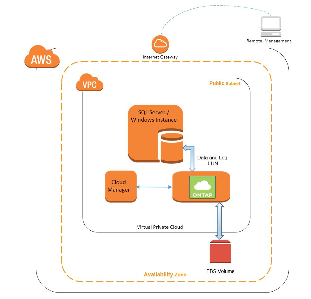 Quick Start Cloudera Architecture