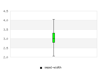 Box Sepal Width