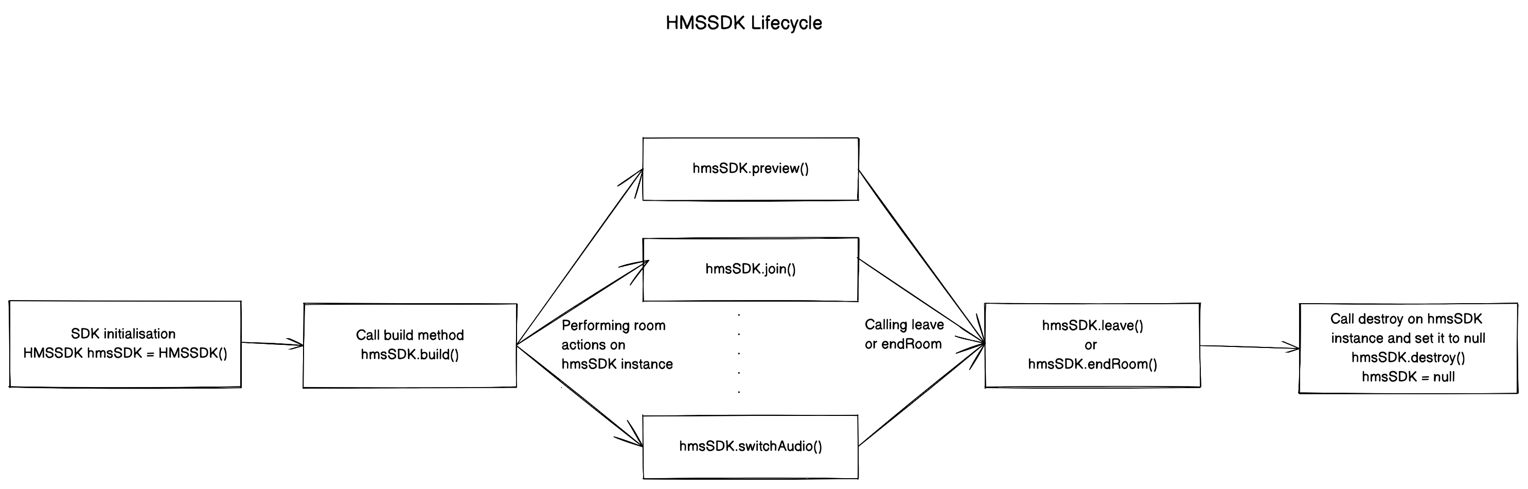HMSSDK lifecycle