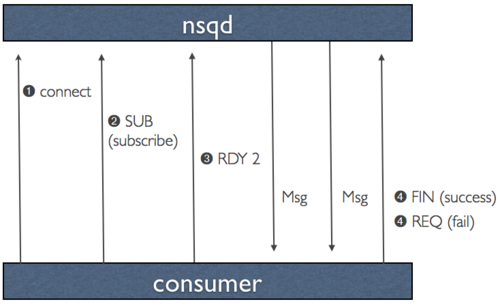 nsq protocol