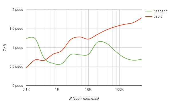 Sorting of integers