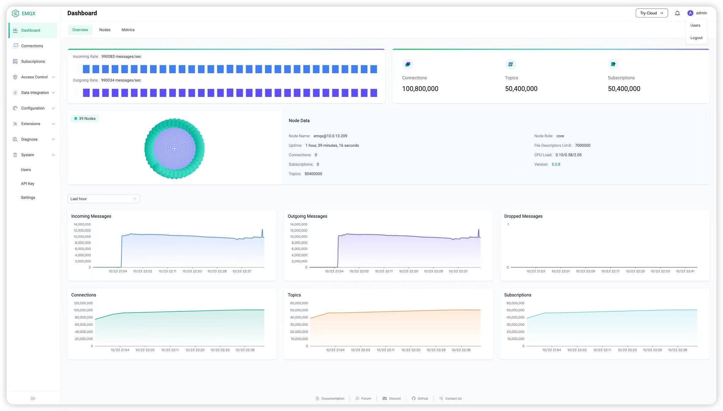 Test result of EMQX 100M concurrent MQTT connections