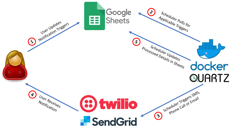 Notification Flow