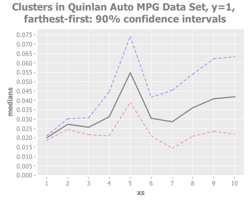 Quinlan Auto MPG Data Set, y=1, farthest-first