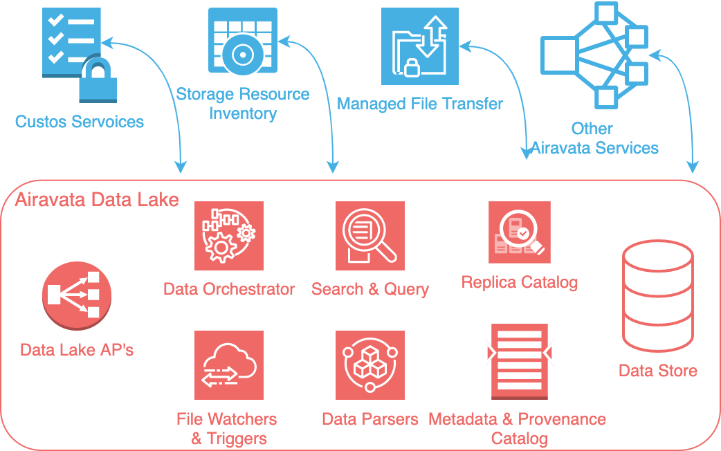 Airavata Data Lake Overview