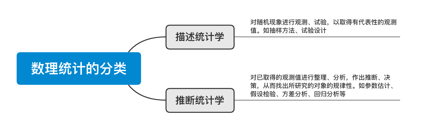 数理统计的分类