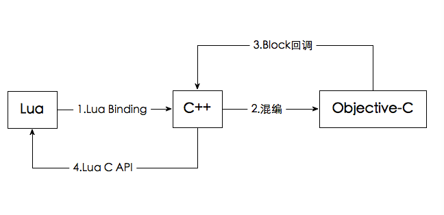 swift->objective-c->c++->lua