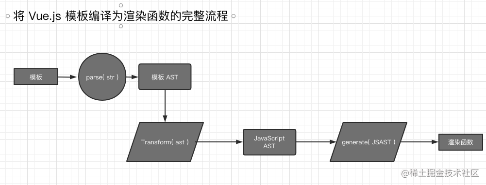 将 Vue.js 模板编译为渲染函数的完整流程