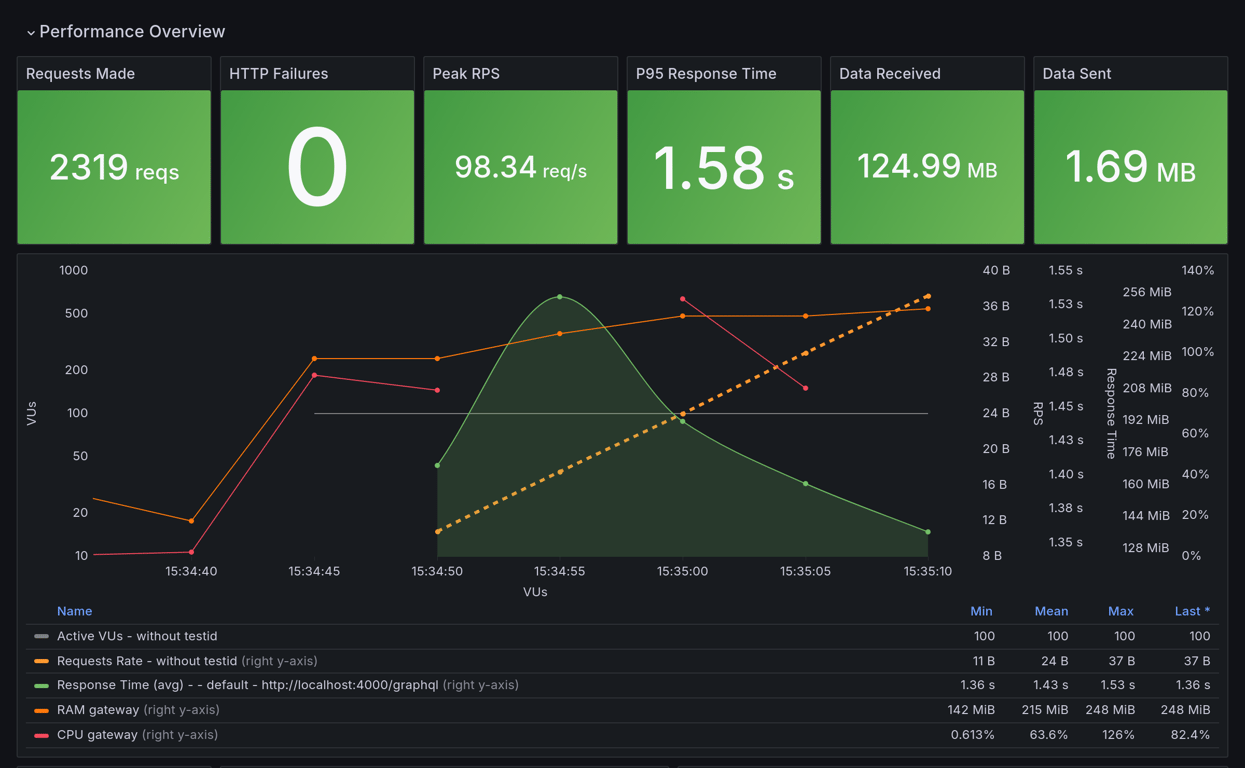 Performance Overview