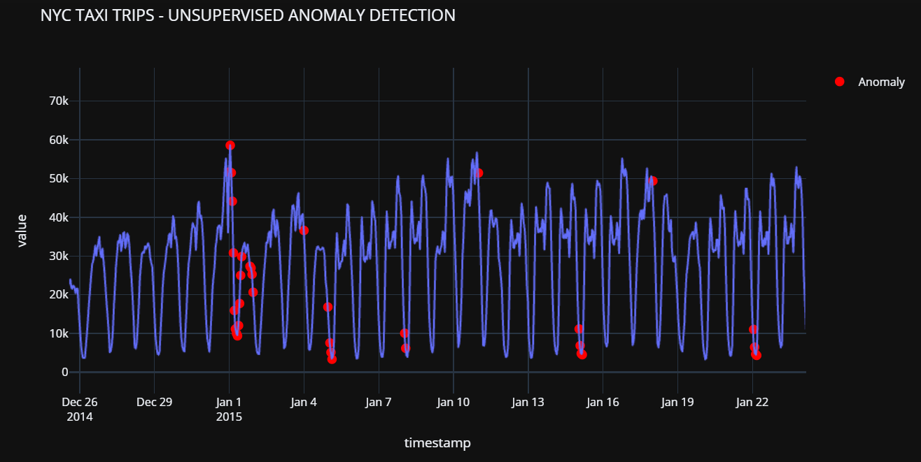 NYC Taxi Trips — Unsupervised Anomaly Detection