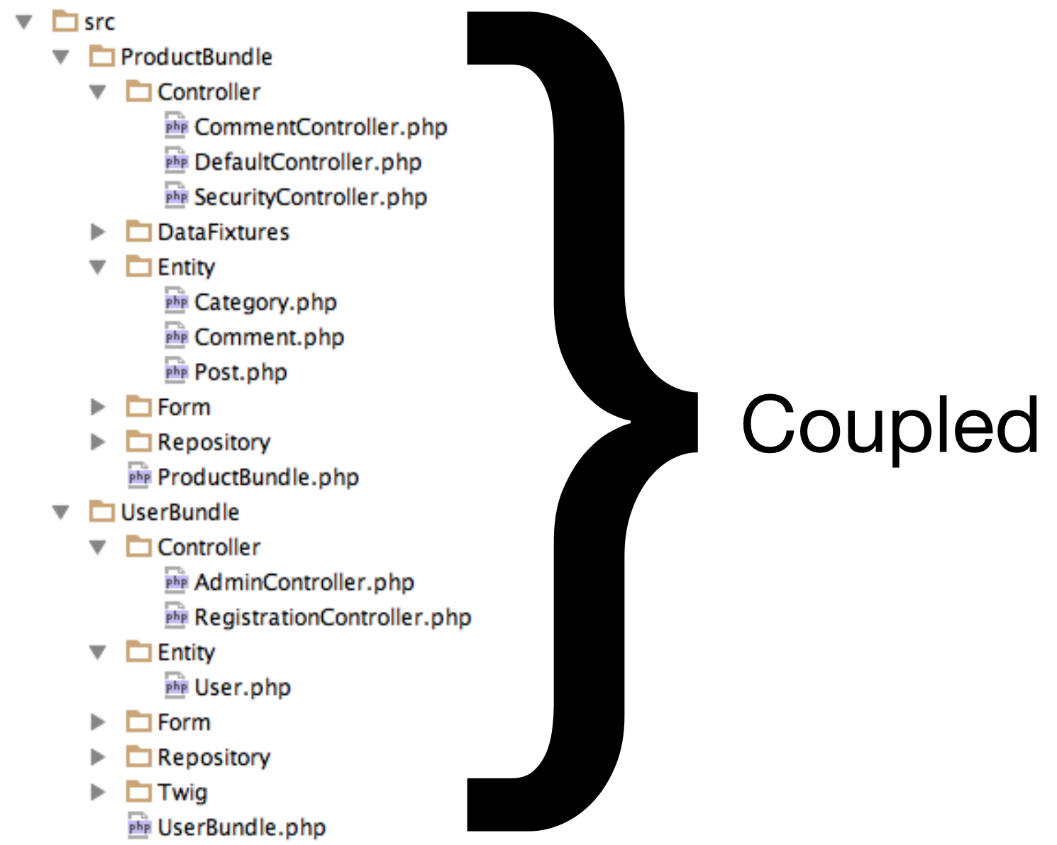 Coupled Bundles