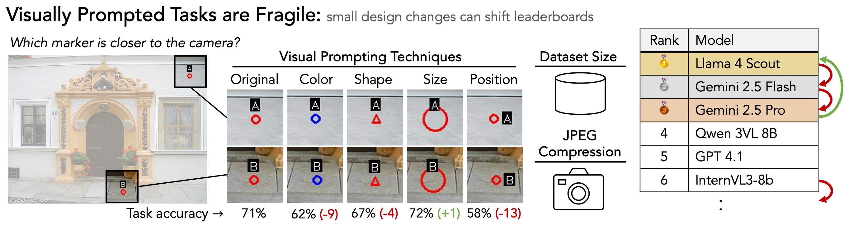Visually Prompted Tasks are Fragile