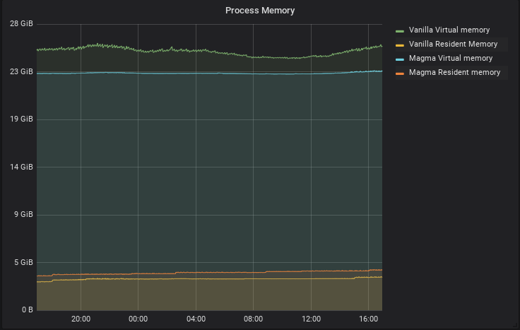 Process Memory