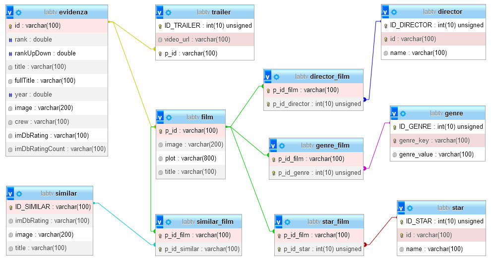 LabTV MySQL Structure