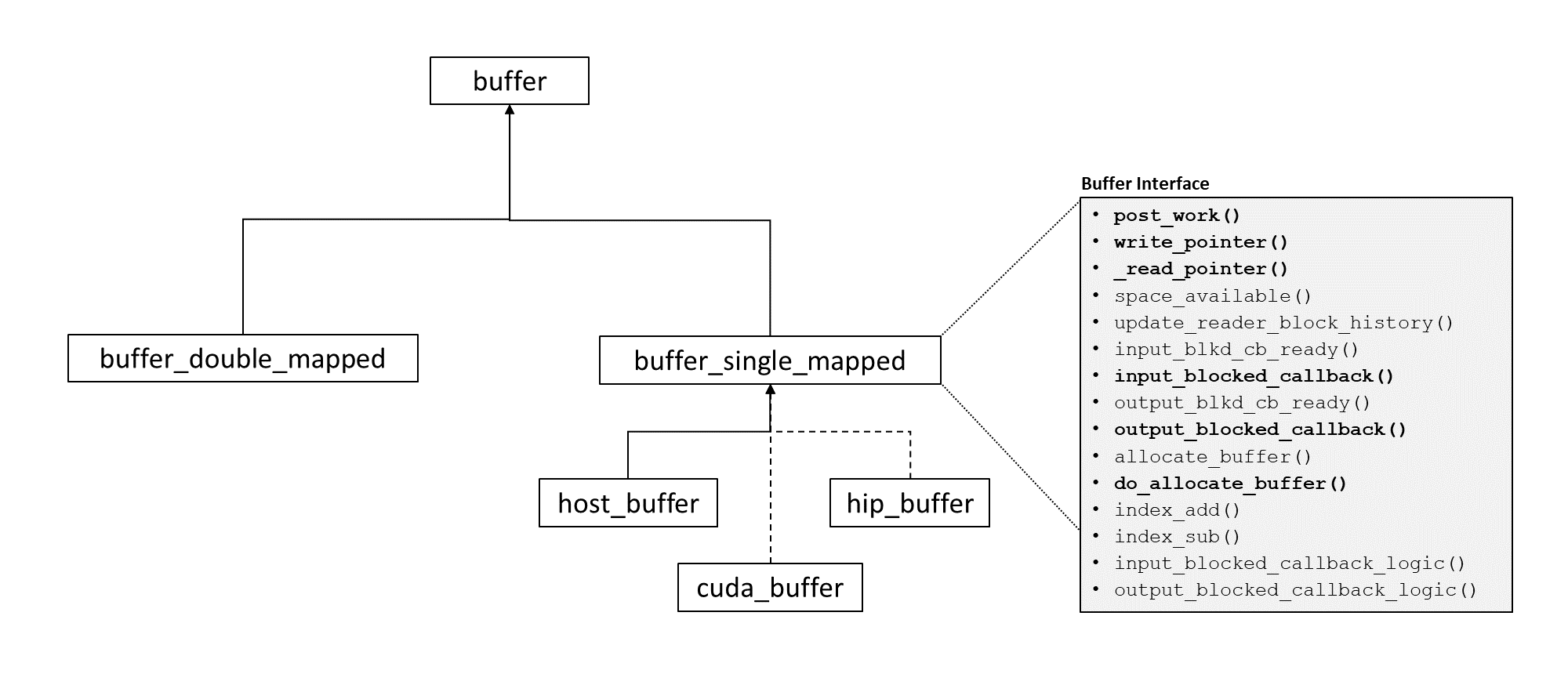 buffer_hierarchy