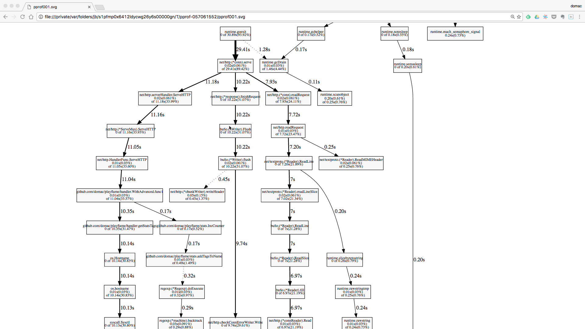 Call map