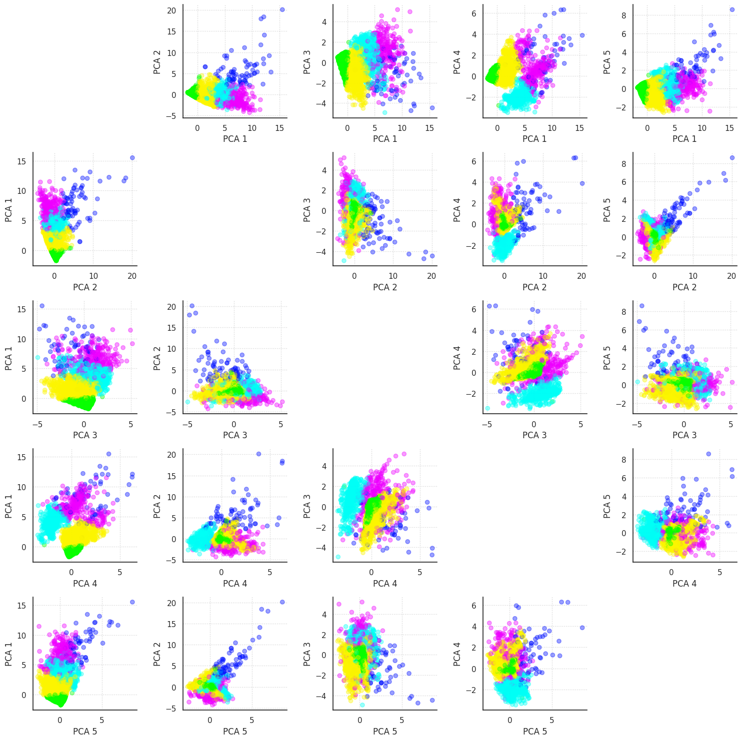 PCA Visualization of Clusters