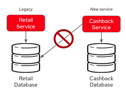 incorrect db access