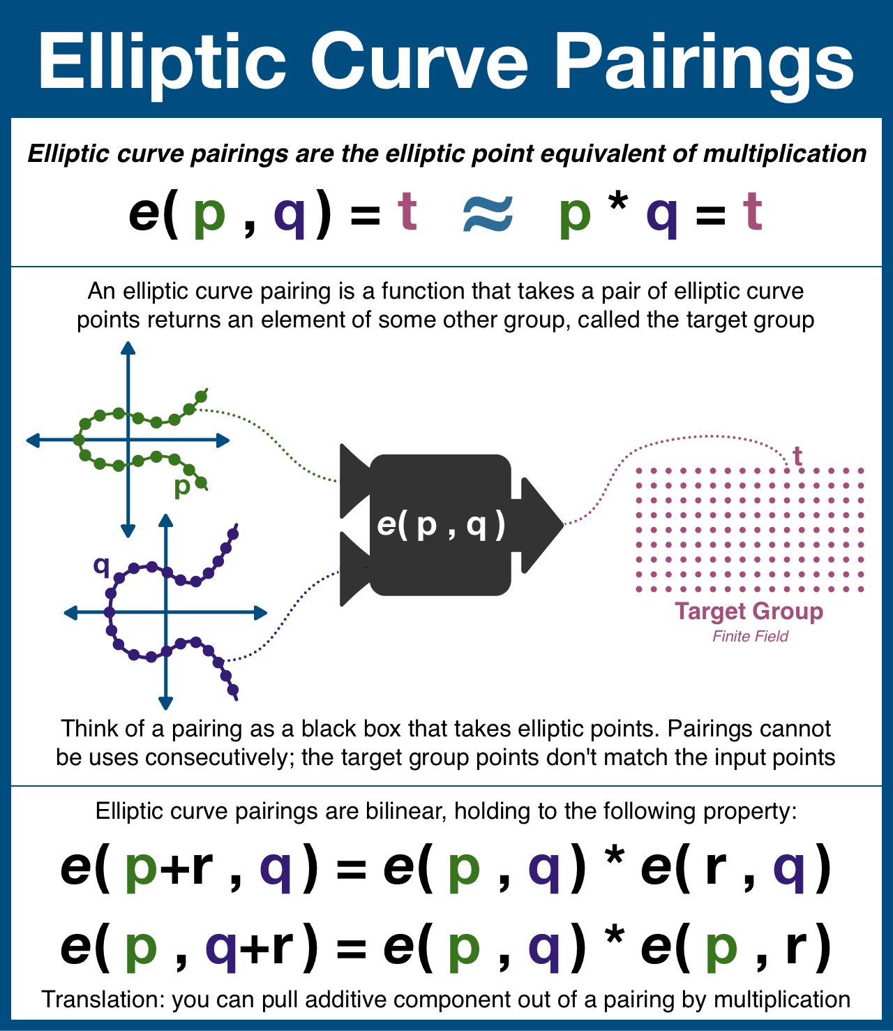 https://inevitableeth.com/elliptic-curve-pairings-1.jpeg