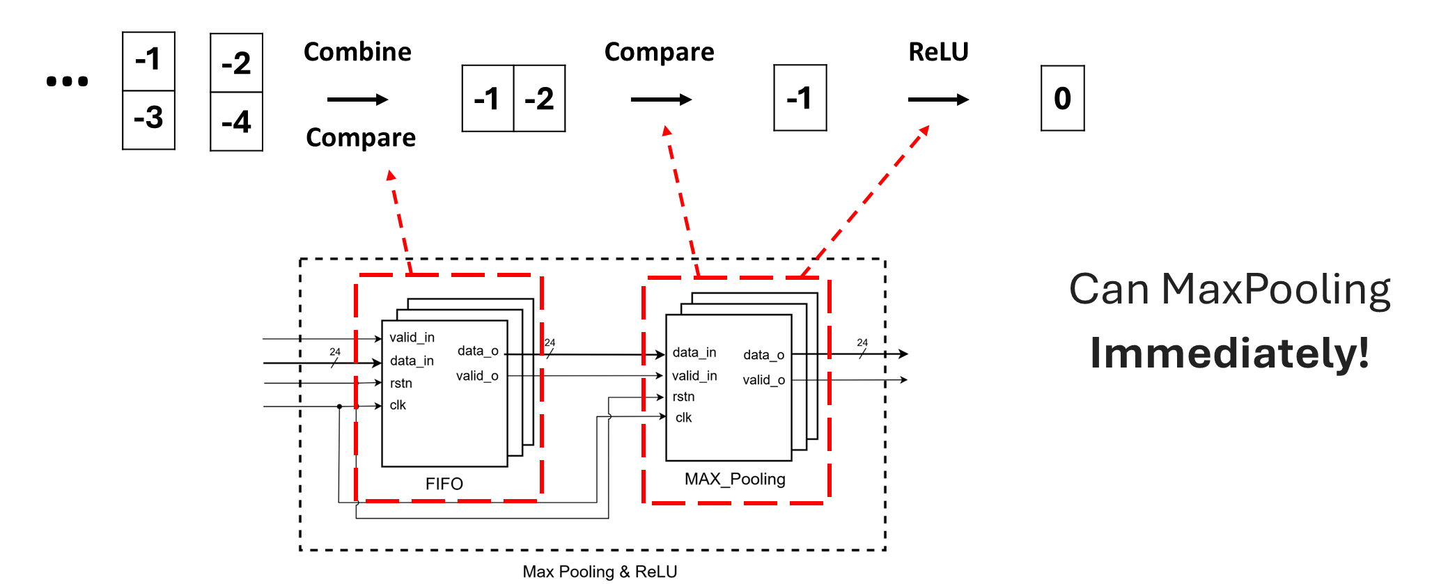 FIFO & MaxPooling, ReLU