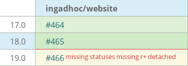 Pull request status dashboard