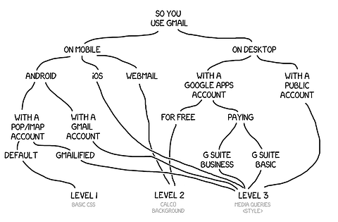 Trying to make sense of Gmail CSS support (after the 2016 update)