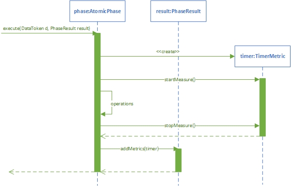 Phase Execution