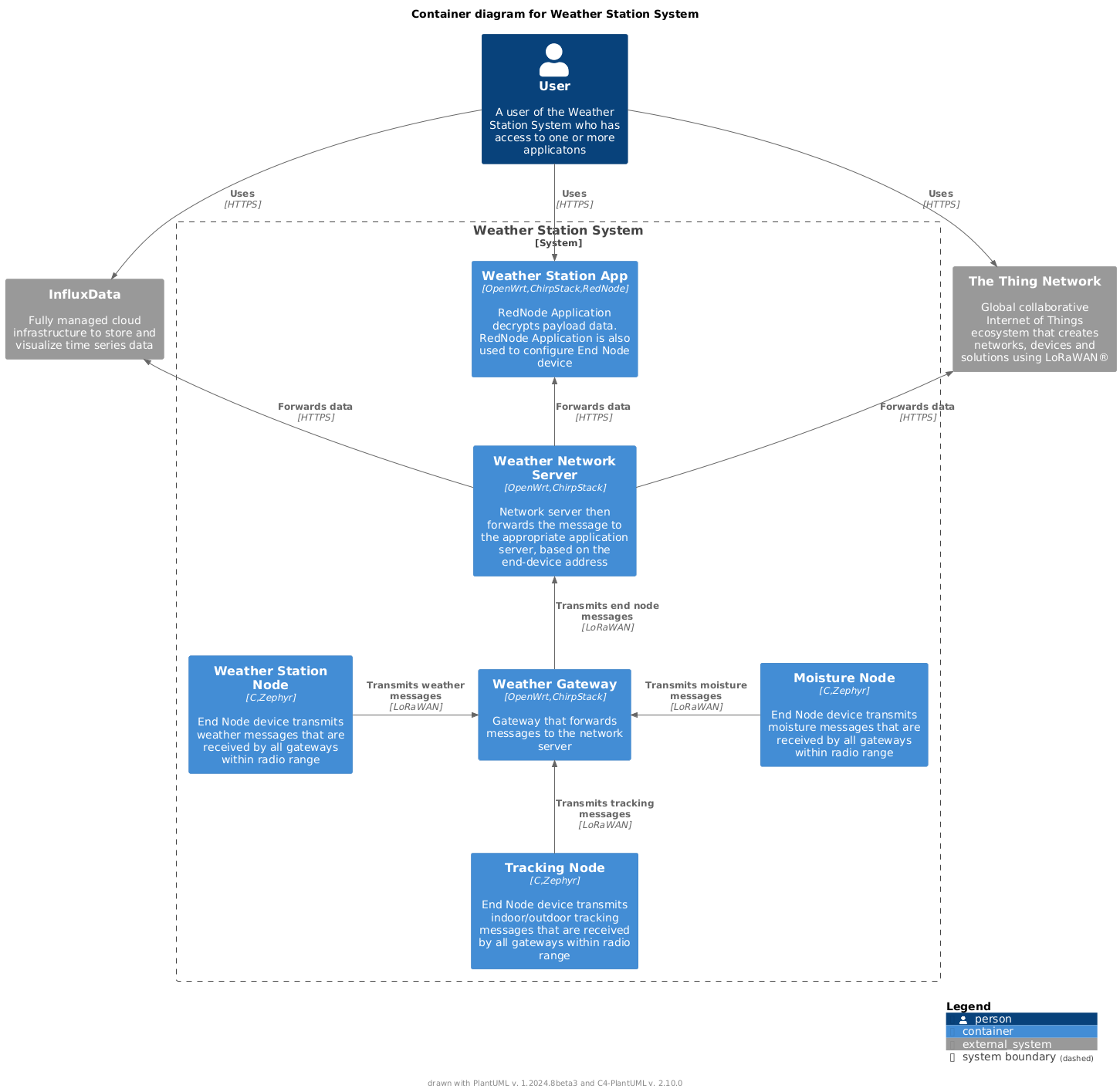 Container diagram for Weather Station System