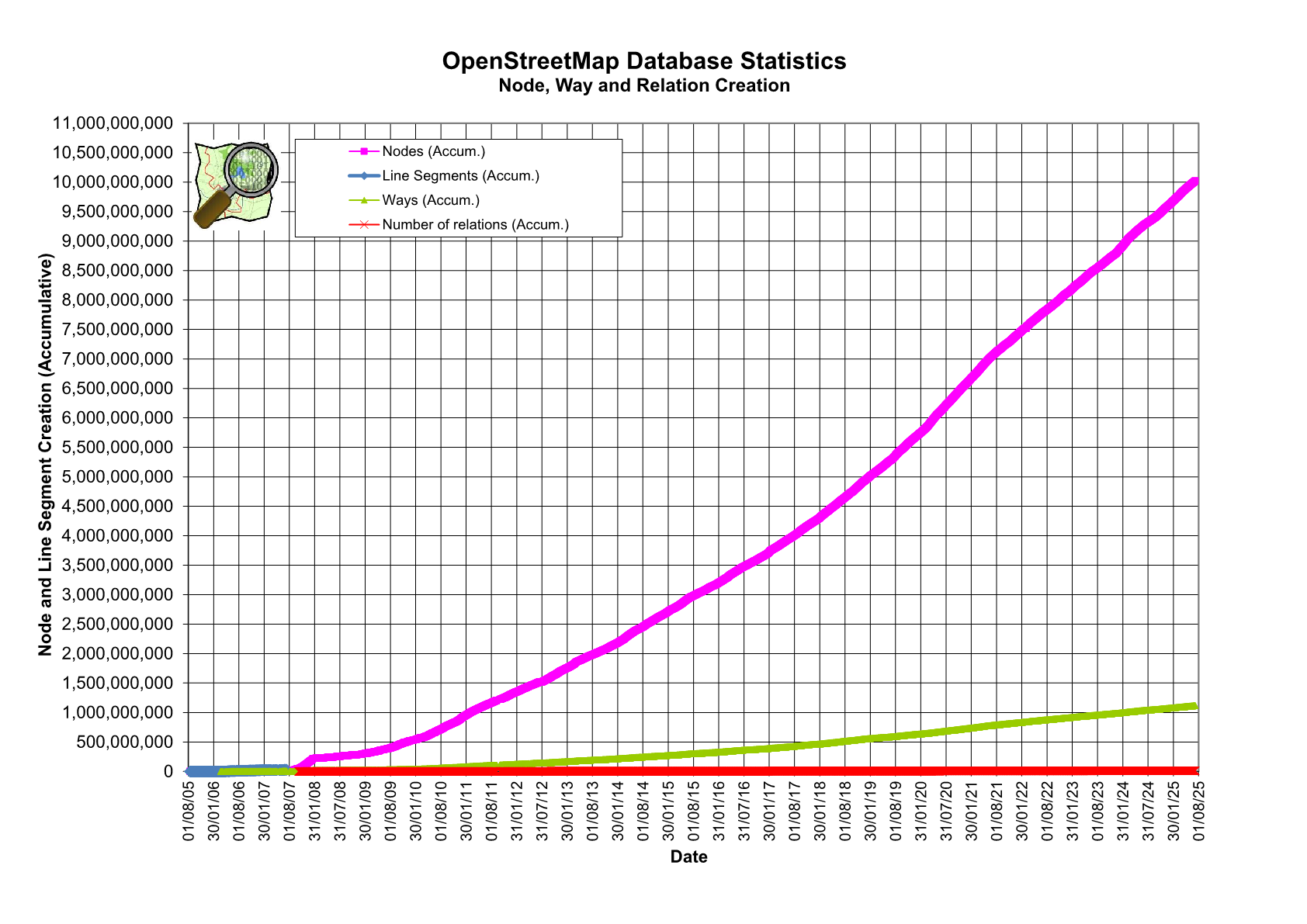 https://wiki.openstreetmap.org/wiki/File:Osmdbstats2.png