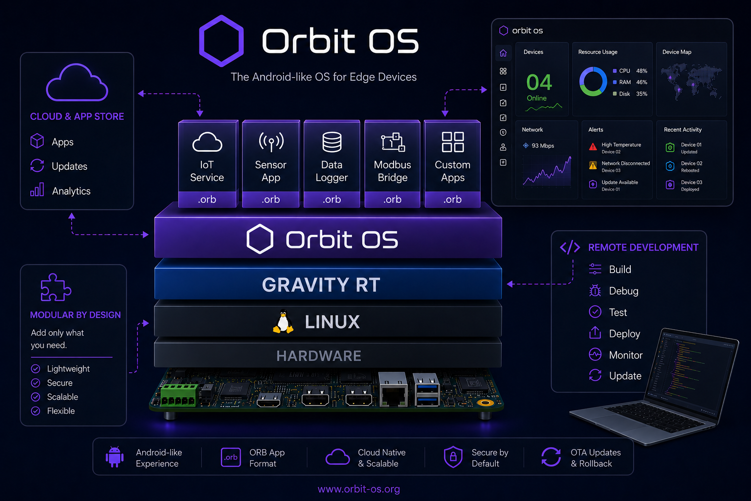 Orbit OS architecture: apps packaged as .orb run on Orbit OS and the Gravity RT runtime, on top of Linux and the hardware, connected to the cloud and app store, the device dashboard and remote development tools